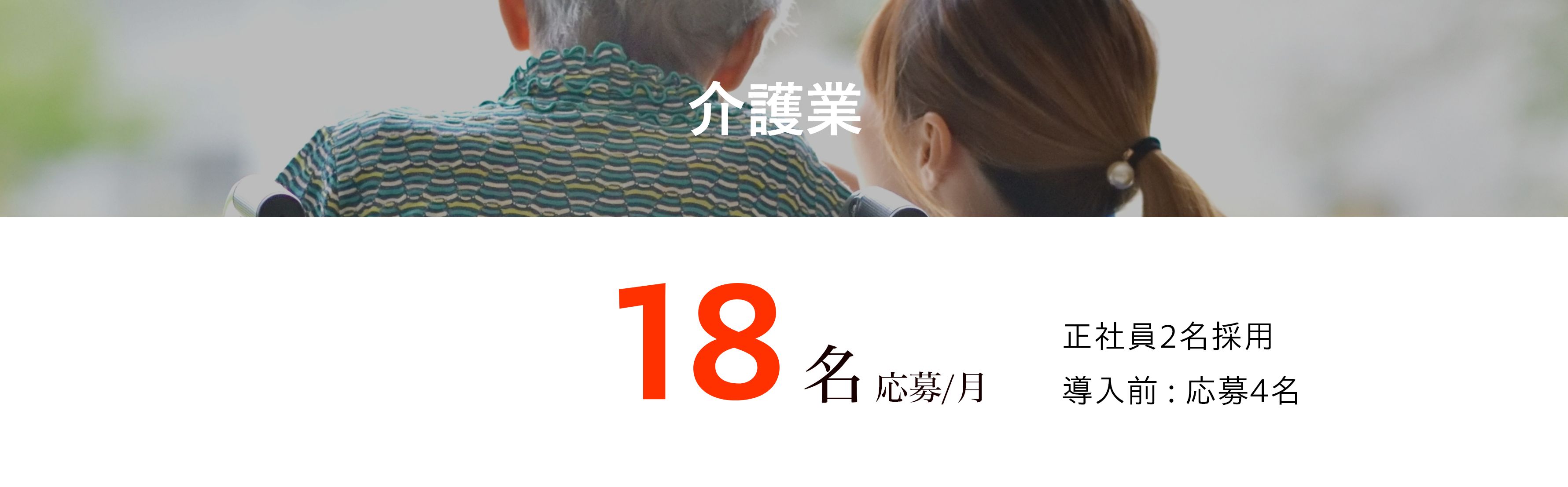 介護業 | 18名応募/月 正社員2名採用 導入前 : 応募4名