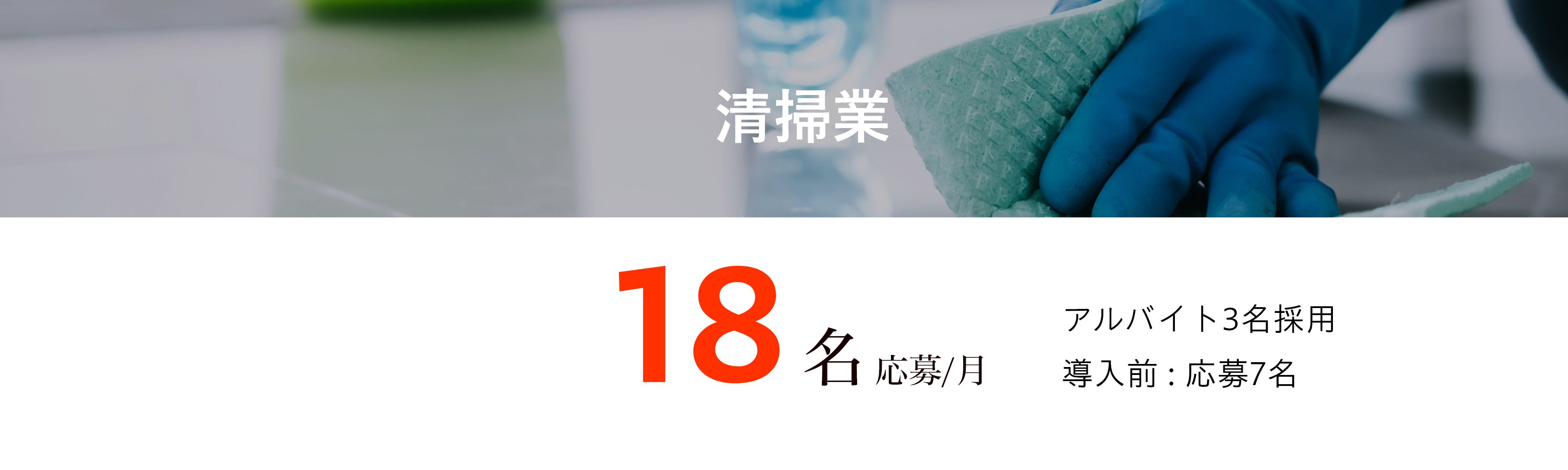 清掃業 | 18名応募/月 アルバイト3名採用 導入前 : 応募7名