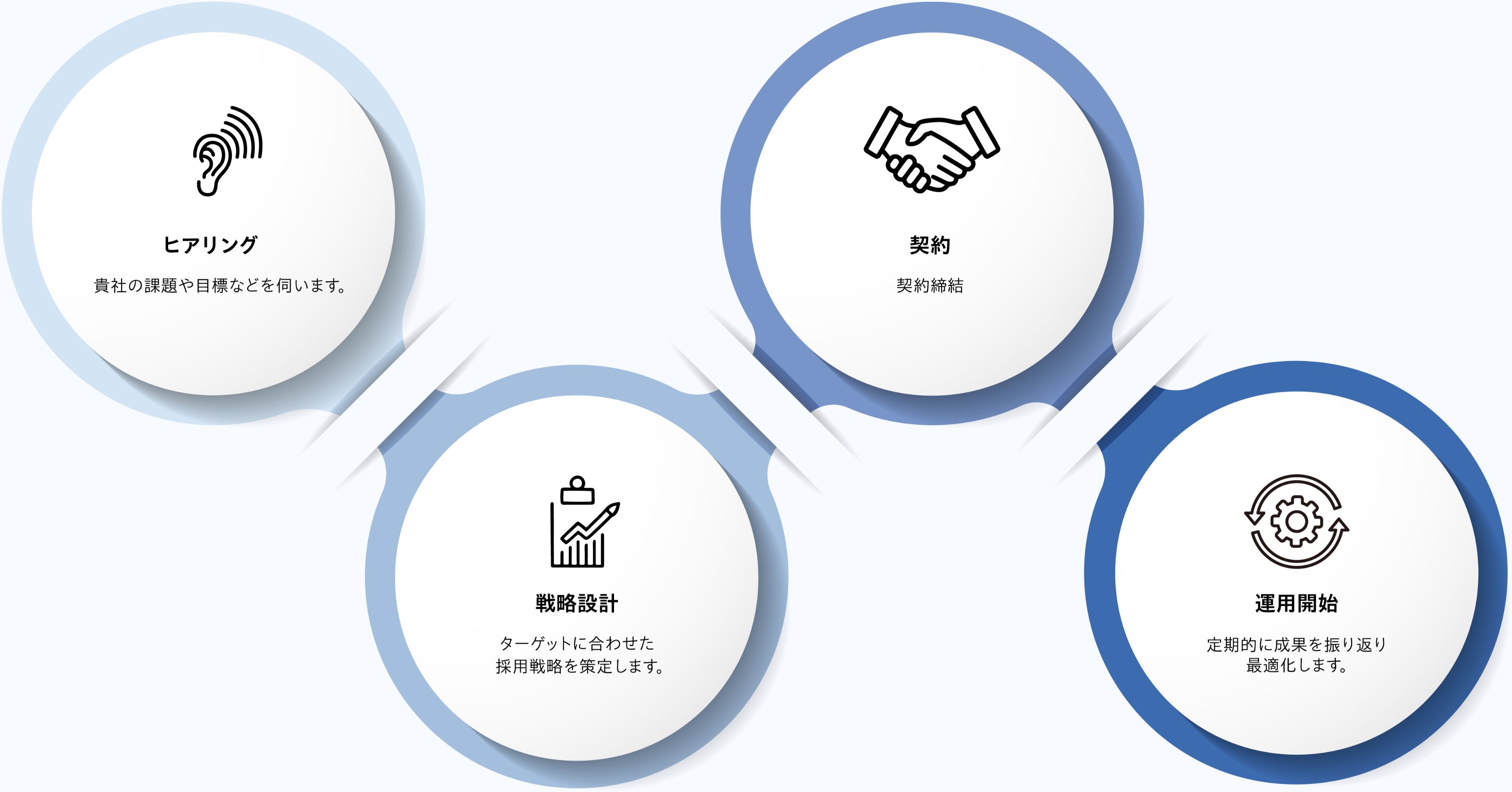 [ヒアリング | 貴社の課題や目標などを伺います] [戦略設計 | ターゲットに合わせた採用戦略を策定します。] [契約 | 契約締結] [運用開始 | 定期的に成果を振り返り最適化します]